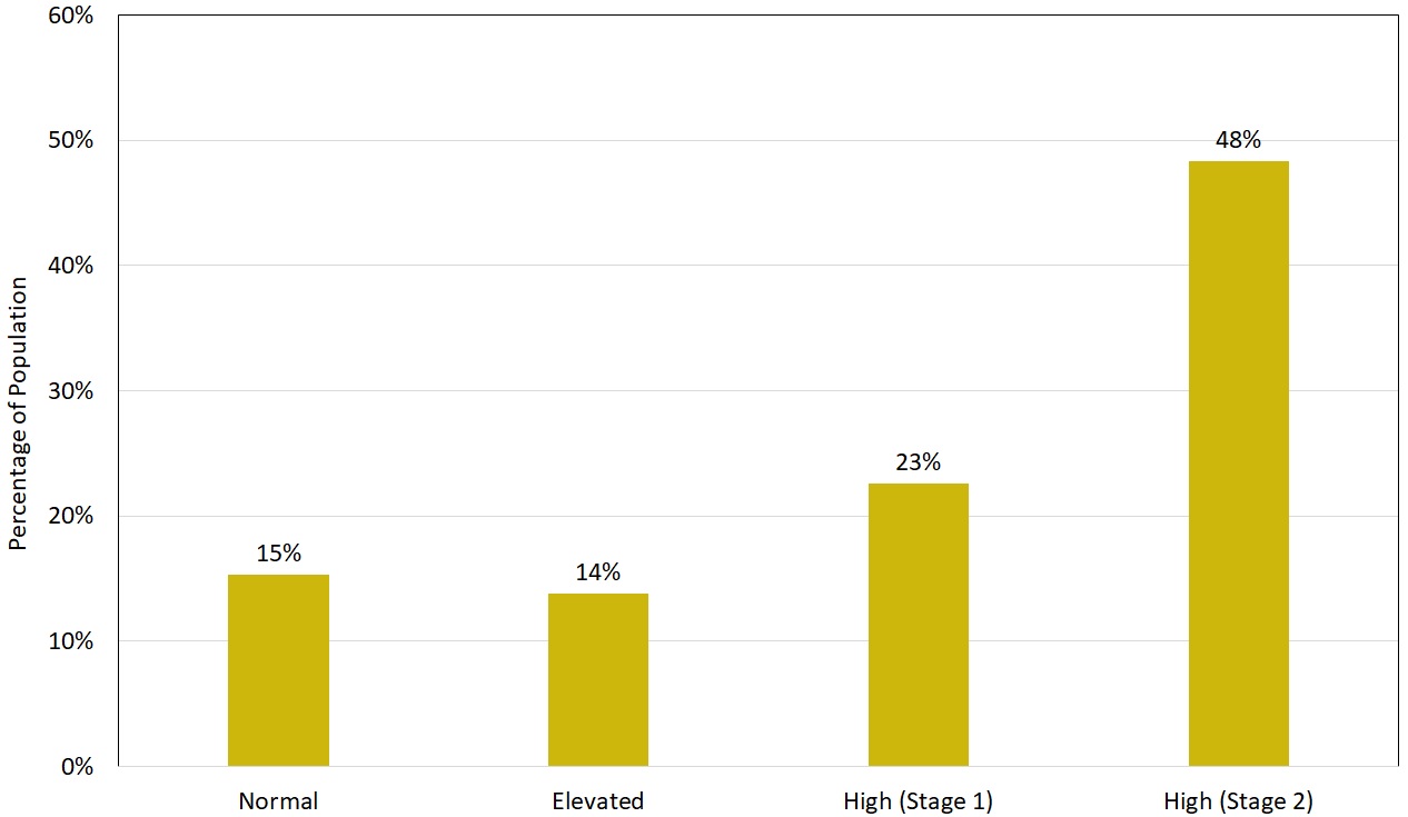 Blood Pressure Male Graph